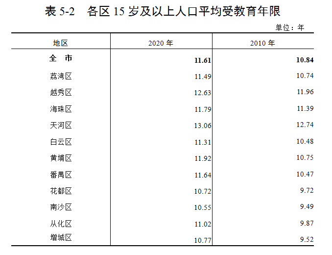 广州常住人口2021人数_深圳人口2021总人数出炉 常住人口增加700多万 住房教育交