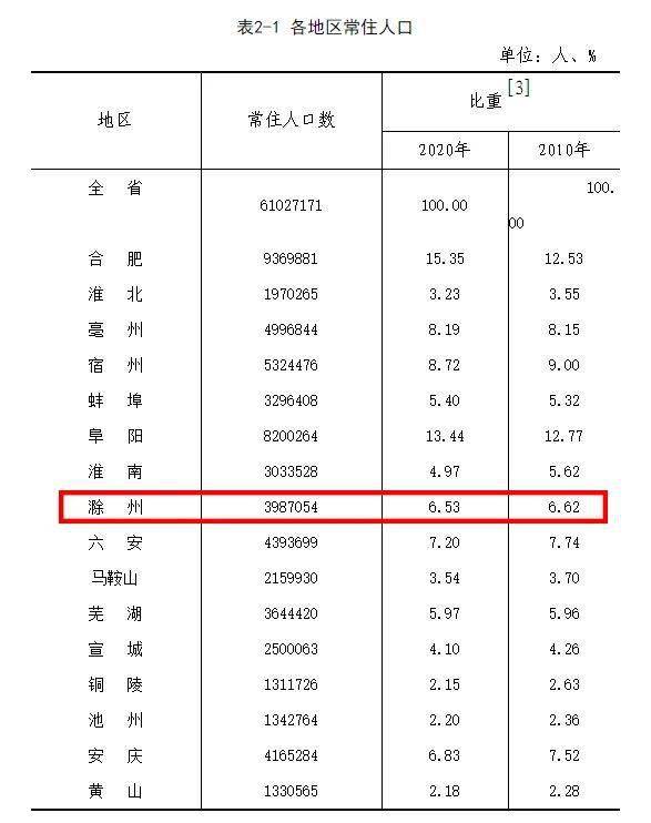 滁州人口_官宣:滁州最新人口数据公布