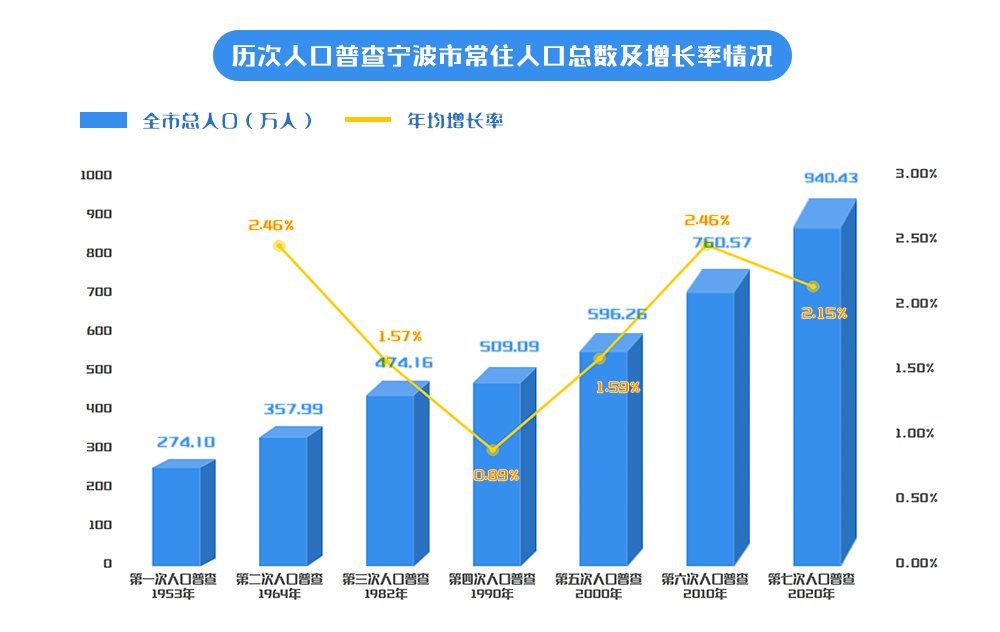 2020 宁波人口_宁波今年人口图