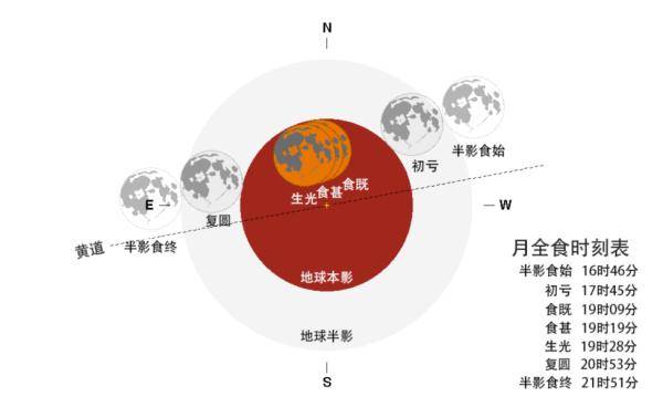 月全食|5月26日迎来今年唯一一次月全食，深圳地区可见带食月出！