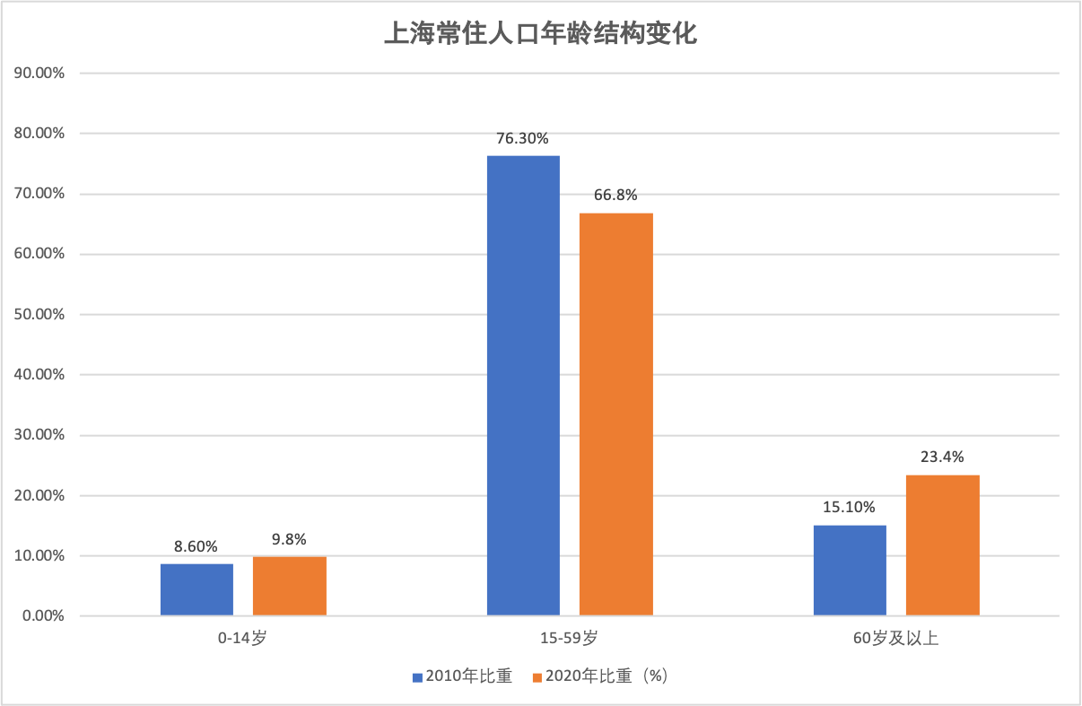 上海发布《第七次人口普查数据》：人口老化严重 常住人口超5成住郊区