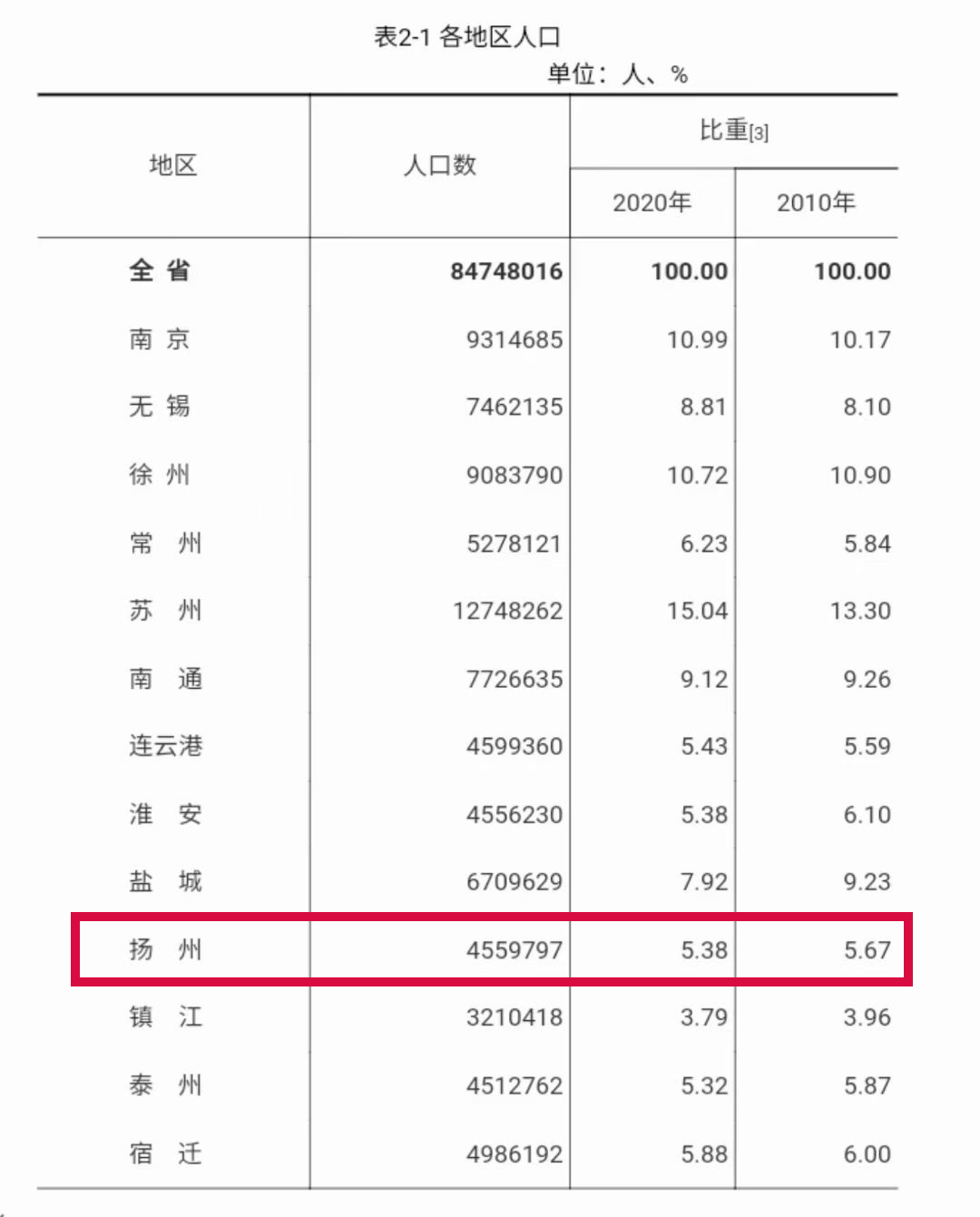 扬州人口_扬州4559797人!男女比例是......