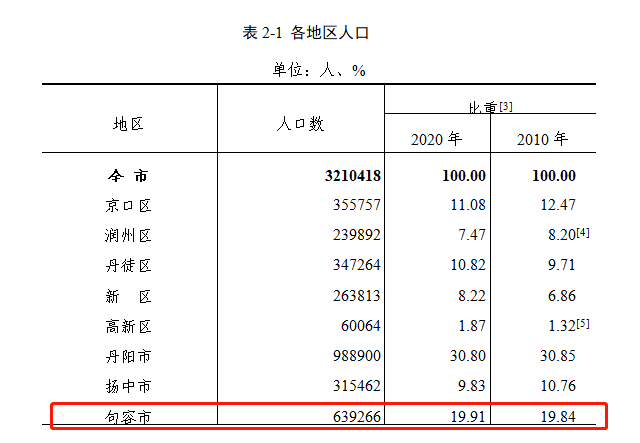 镇江常住人口_2019江苏镇江人口数据分析 常住人口总量低速增长 人口老龄化加