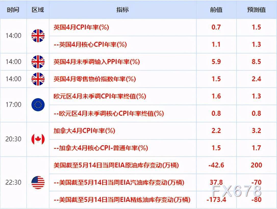 28%,美元兌加元幾乎持穩,一度創近六年新低1.2013,美元兌瑞郎跌0.