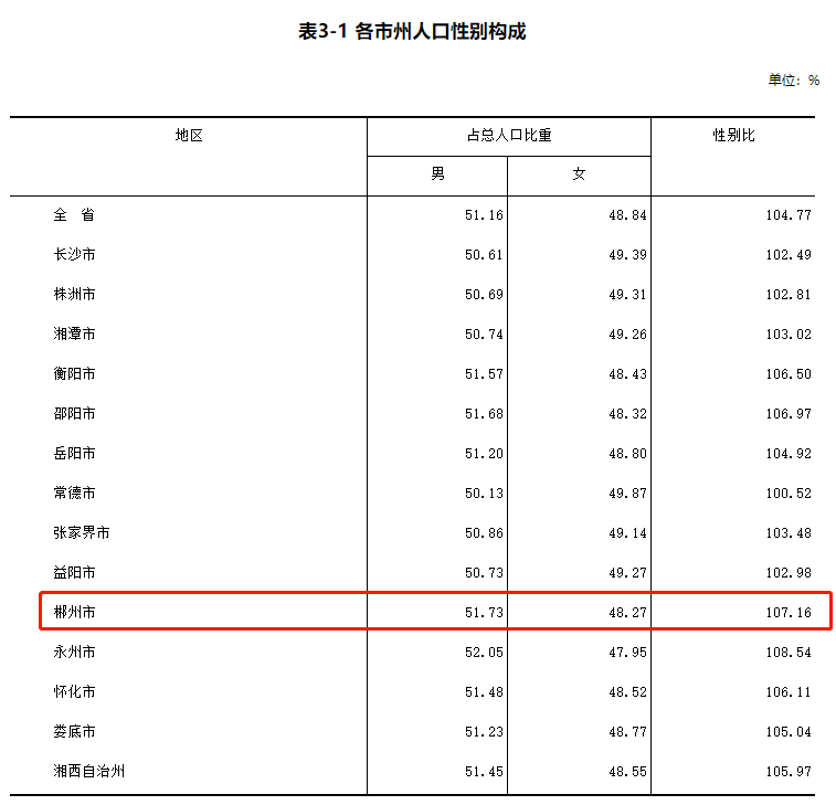 郴州市常住人口有多少_东莞之后,又一个 千万人口大城 诞生了