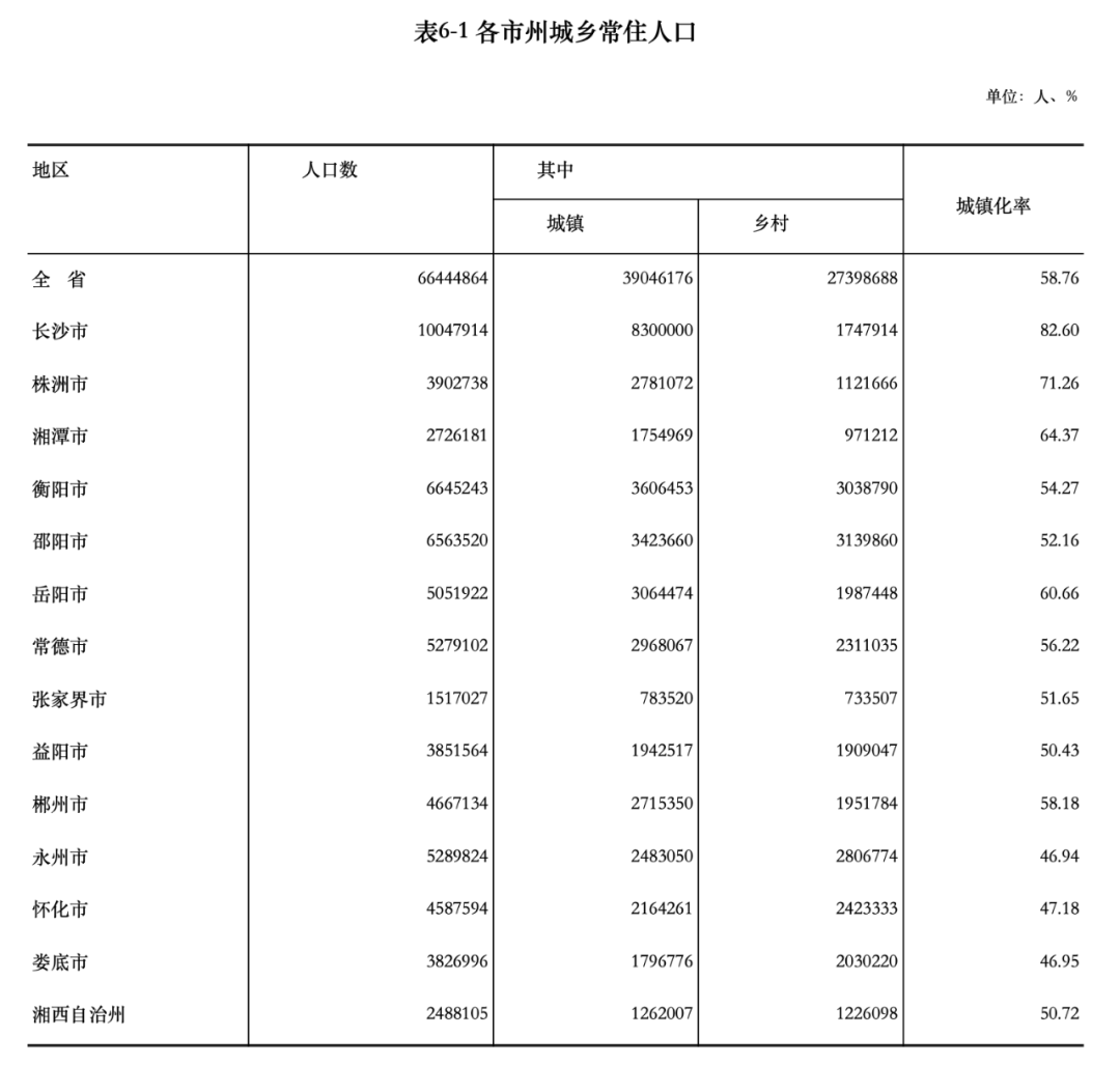 长沙常住人口多少_长沙市常住人口首破1000万,意味着什么