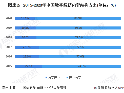 2021年中國數字經濟行業市場規模與就業結構分析 數字經濟深刻影響