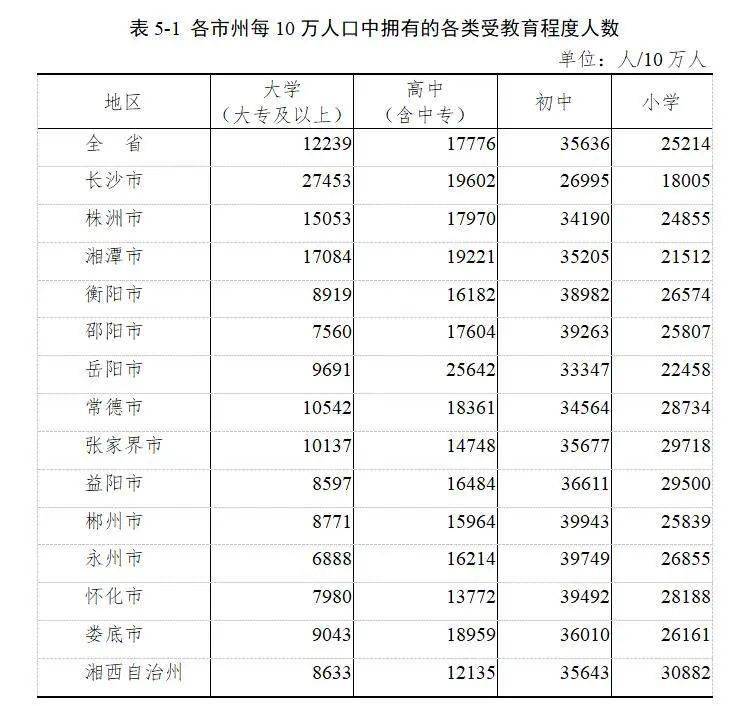 湖南人口多少_数据发布 统计公报