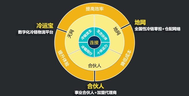 助推冷链物流数字化升级,瑞云冷链完成1.2亿元天使轮融资_服务平台