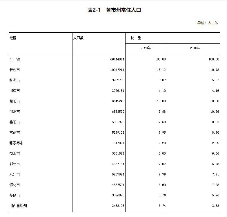 长沙人口密度分布图_按一亿人口一座划分的国家中心城市分布图!南京长沙等