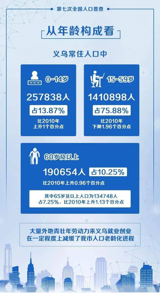 2020年义乌人口减少_2020年浙江金华人口大数据分析 户籍人口增加1.97万人 出生(2)