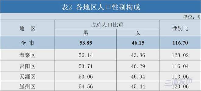 三亚人口普查时间_《三亚市第七次全国人口普查公报》发布!