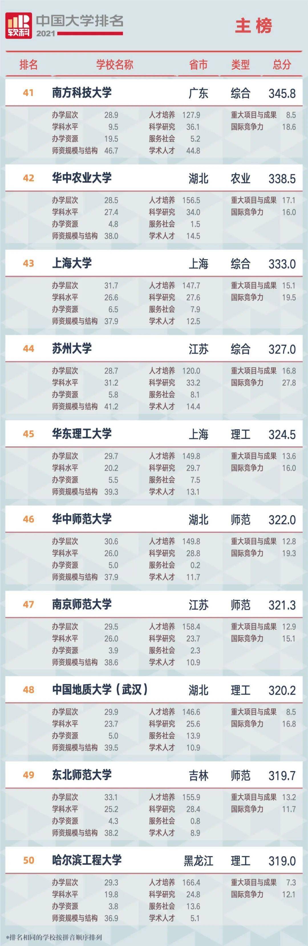 中国民办大学排行榜_2021校友会中国大学排名,北京大学第1,上海交通大学前三