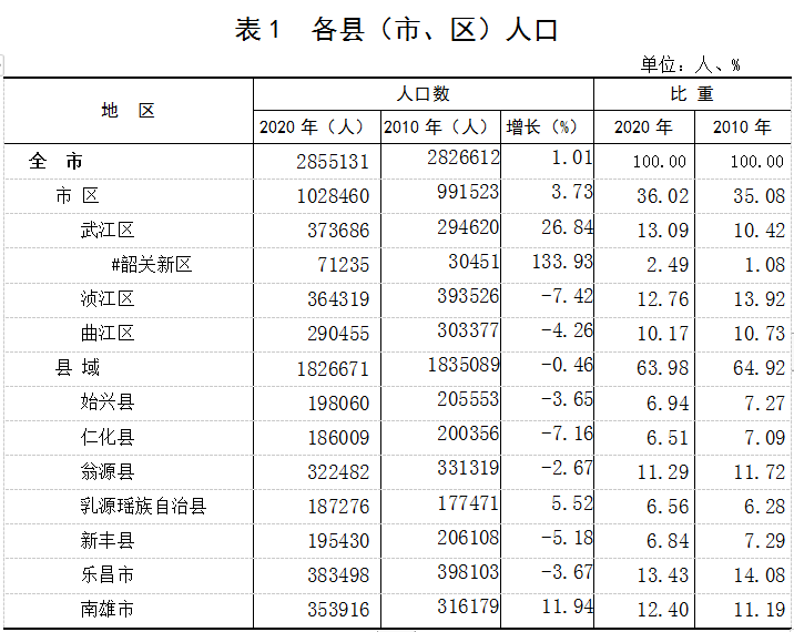 人口数据表_两句话让你读懂,为什么只有江浙沪才包邮