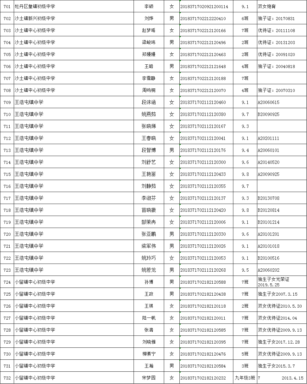 牡丹区这732名学生中考加分!