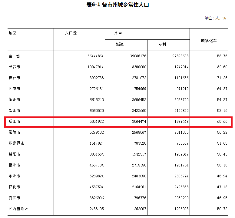 岳阳市人口统计_从人口普查数据解读岳阳市人口发展状况 2011第20期