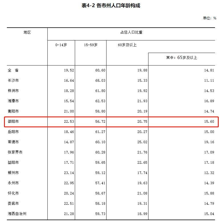 湖南人口多少_数据发布 统计公报