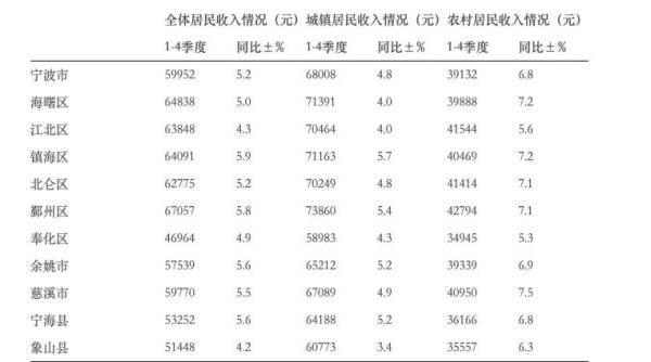 宁波 人均收入_宁波大学(2)