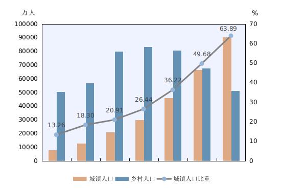 农业人口和农村人口_长江证券 转型框架下,基建投向全解析