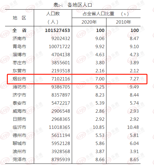 烟台常住人口有多少人_今年山东常住人口将破亿 三年后济青或成特大城市