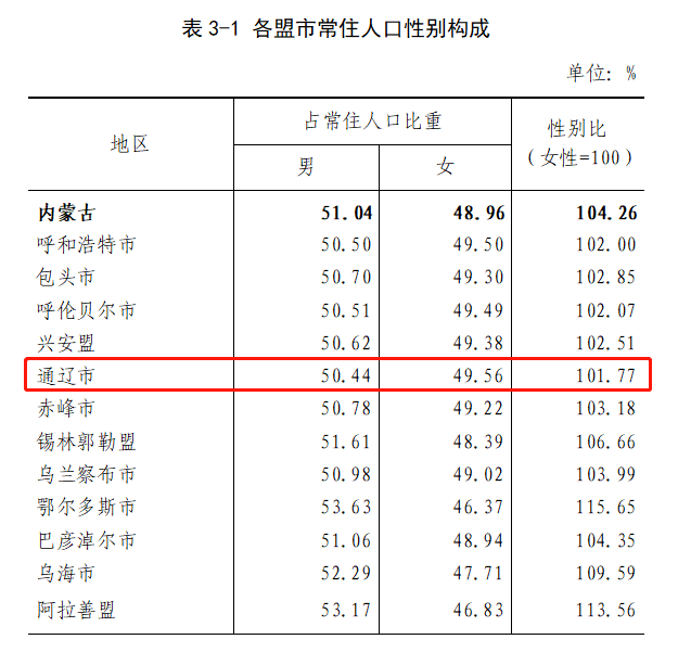 通辽多少人口_通辽市区里人口多少,蒙古族人口多少