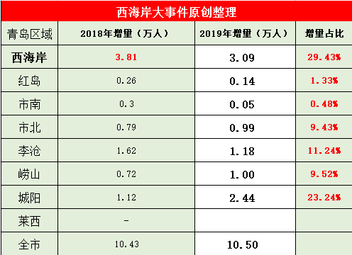 青岛市区人口_山东“人口密集”的城市,面积不到青岛的一半,人口超过380万