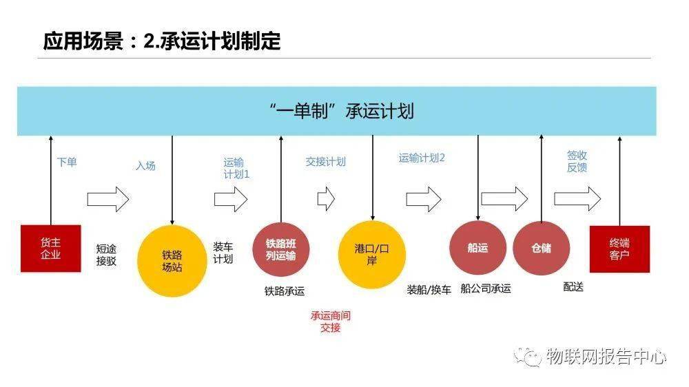 信息|多式联运信息平台项目实施建议方案