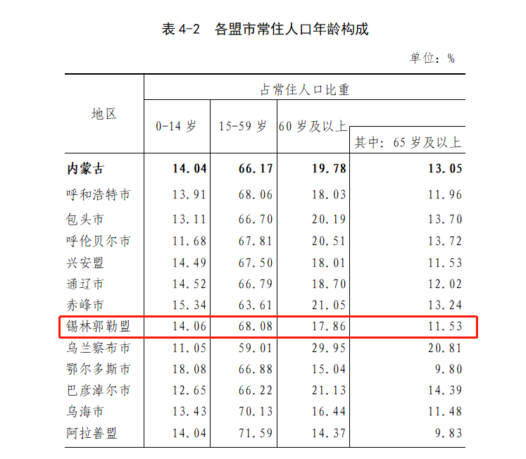 锡盟人口_锡盟的人口和就业