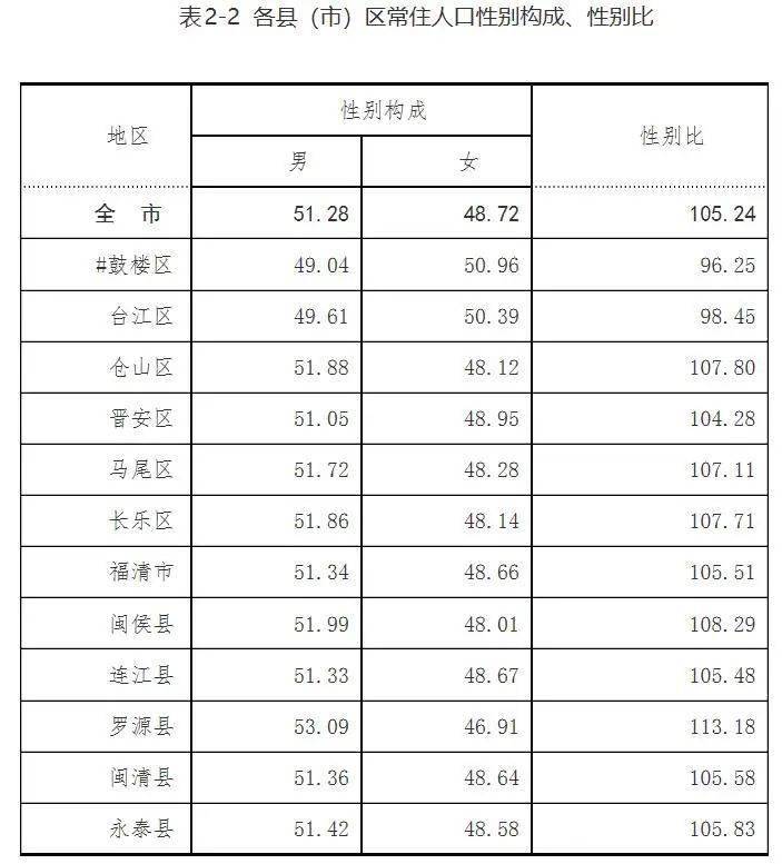 福州多少人口2017_关注2017年福州常住人口766万人增长率1.19%(2)