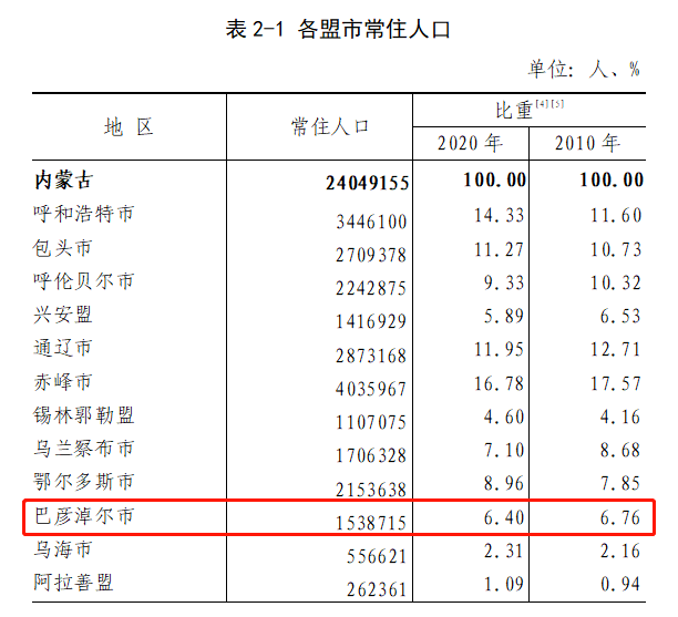 内蒙古人口比例_中国人口日 关注人口,关注你我他