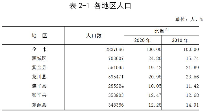 河源市总人口有多少人_河源最新人口数据公布:源城区常住人口最多!