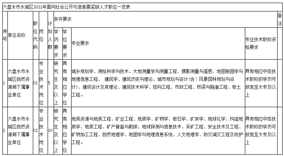 2021六盘水市人口_2021年贵州省公务员报名人数总计29w 人 竞争最高比1 2062(3)