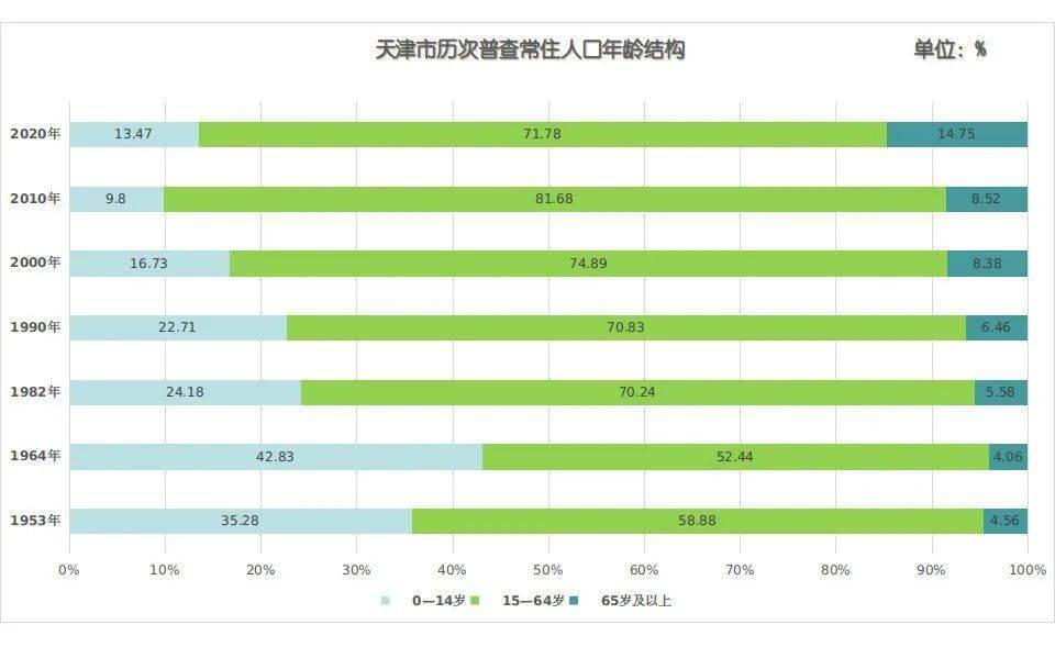 天津人口变化_打败北上广深 天津常住人口增长速度第一