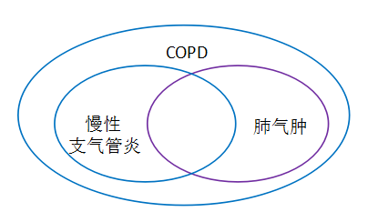 支氣管遠端的氣道彈性減退,氣腔異常擴大,或同時伴有氣道壁破壞的病理