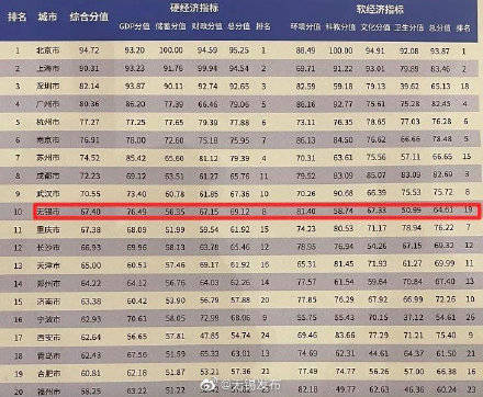 无锡市市区2021年gdp_无锡长沙宣布GDP超过1万亿 中国万亿GDP城市达14个(2)