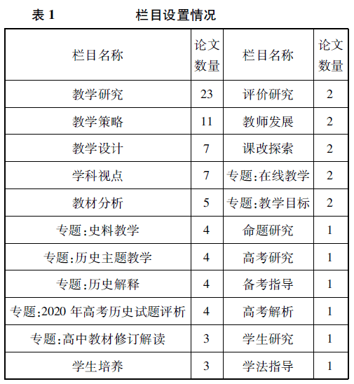 中学历史教育研究年度报告 基于年 复印报刊资料 中学历史 地理教与学 转载历史教育论文的分析 教学