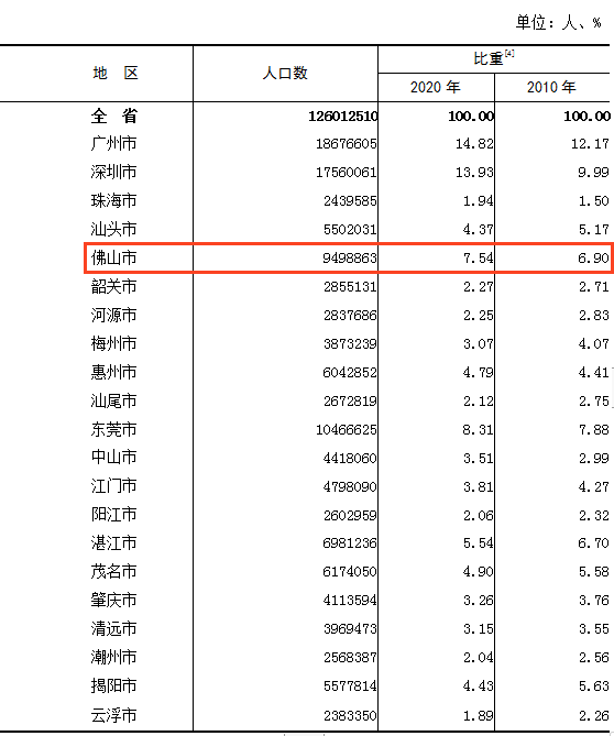 广东各市外来人口排名_建地铁有望了 最新数据,惠州常住人口突破600万(2)