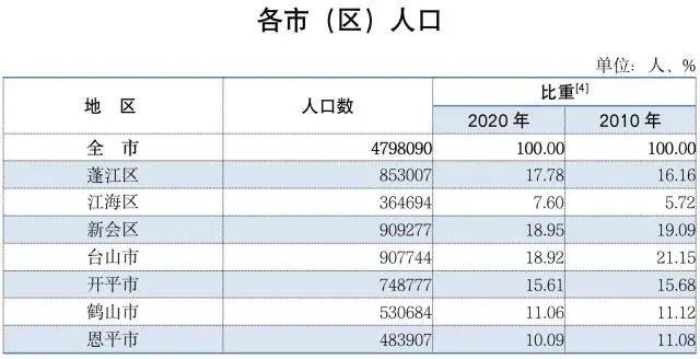 江门人口_重磅!江门市第七次全国人口普查公报发布!人口变化、男女比例、.