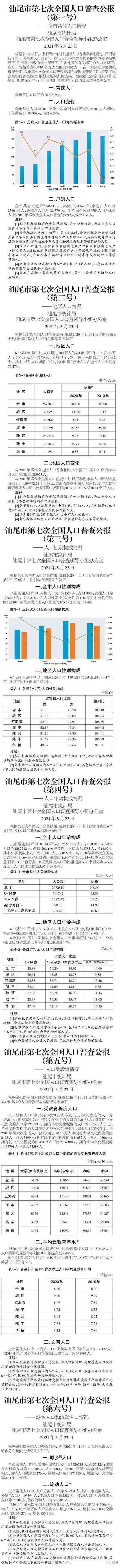 陆丰人口_汕尾市第七次全国人口普查公报出炉!陆丰常住人口122万……_腾讯新