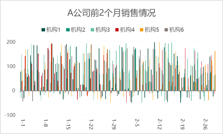 数据巨多,老板一定要放在一张图上?咋办?_图表