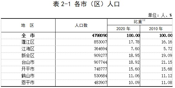 人口普查各地区男女比例_人口普查男女比例2021(2)