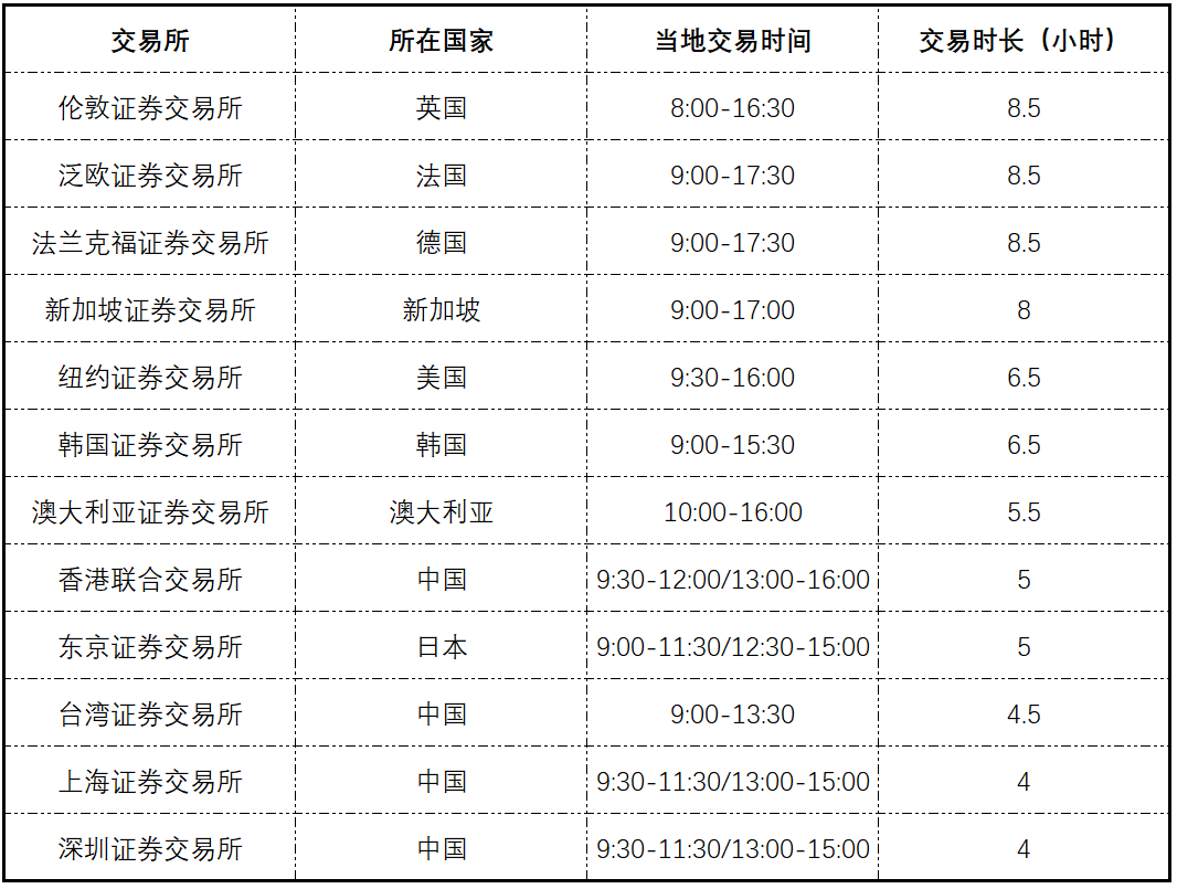 延长股市交易时间?这家交易所出手,下班也可炒股!a股"酸了"