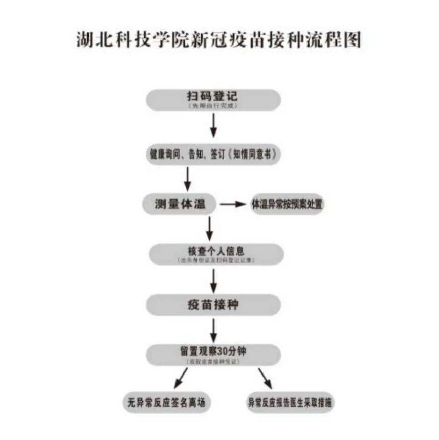 流程接种为高效有序地进行疫苗接种,我校已进行针对性的准备工作,成立