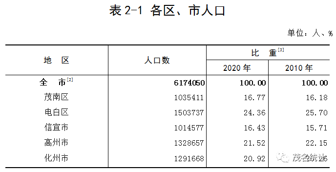 2024年信宜市人口_茂名最新人口普查公报来了!信宜人口为……