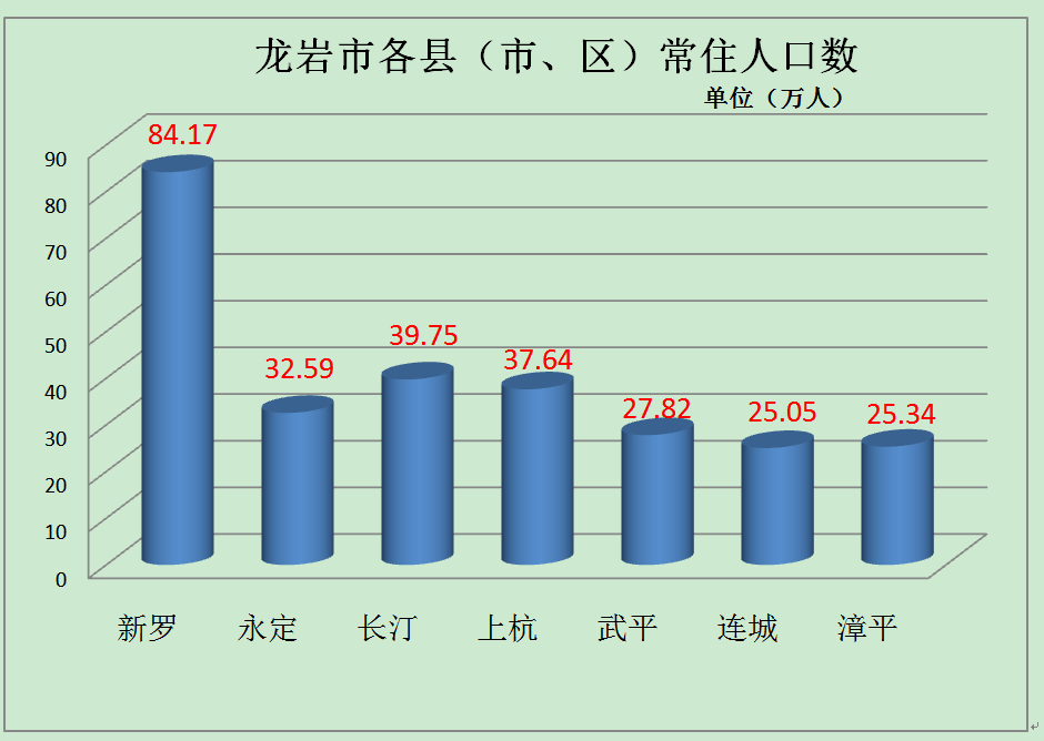 新罗区人口多少_龙岩7区县人口一览 新罗区84.17万,连城县25.05万