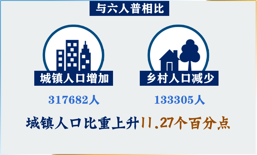 510新闻速览丨江阴第七次人口普查公报公布全市常住人口1779515人