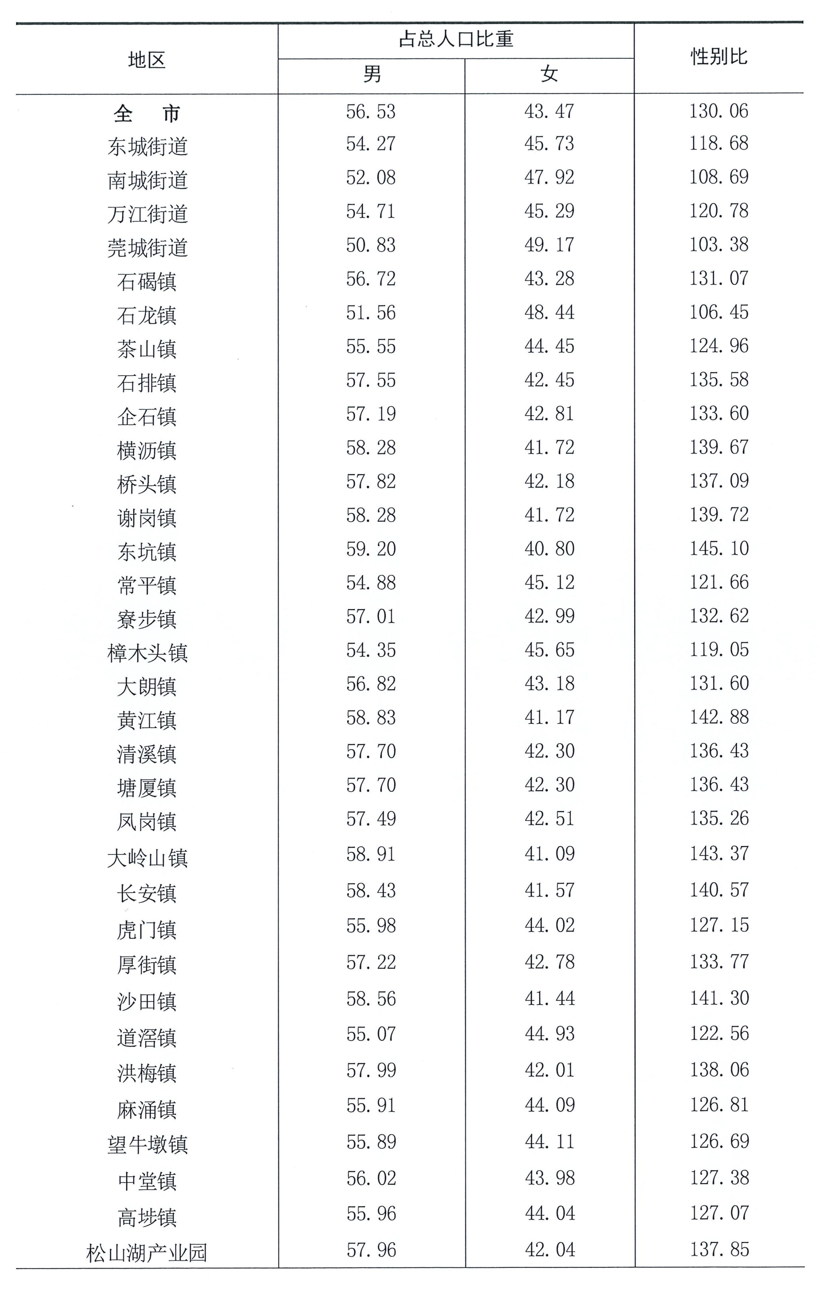 凤岗人口_官宣!东莞常住人口破千万!请叫我“特大城市”!