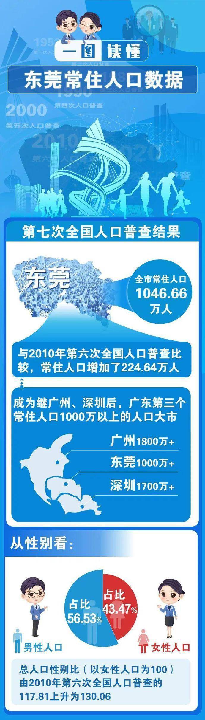 厚街人口_东莞33镇街人口一览:厚街镇55万,石碣镇28万