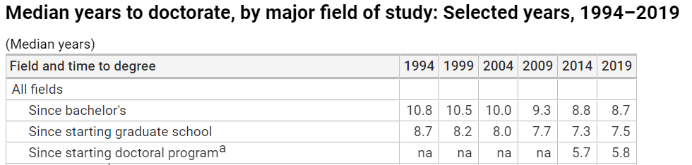 《美国博士学位调查》：毕业年限越来越长；8成中国籍博士生选择留美工作