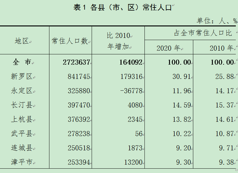 新罗区常住人口_速看 七个县 市 区 新户口本